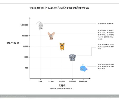 saas 公司上市路線圖 從車庫到 1 億美金獨角獸只需 6 年 盈動 行業(yè)